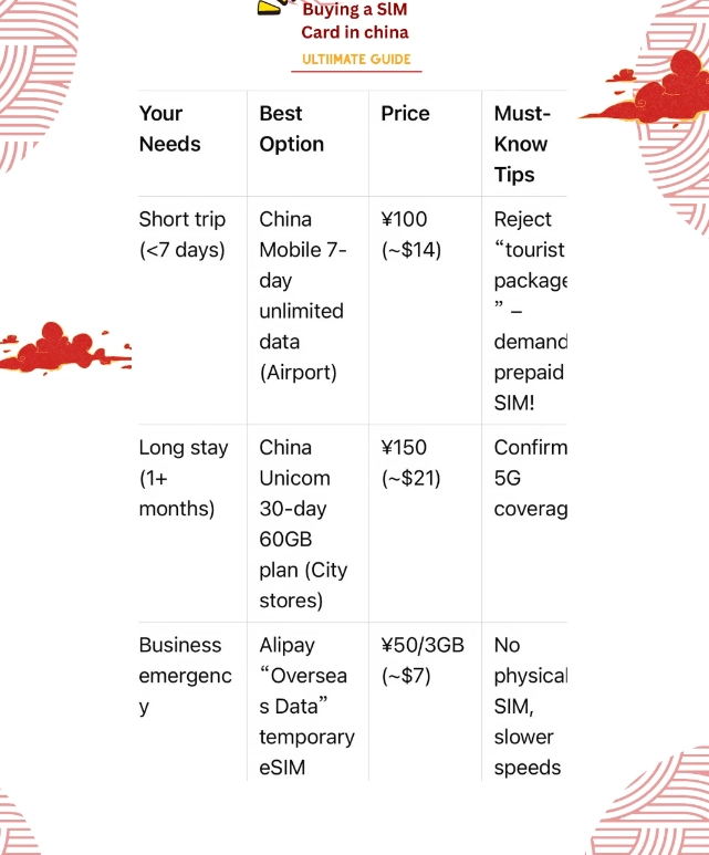 best prepaid SIM China travel